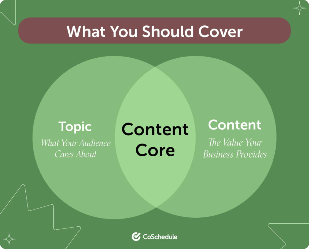 content gap diagram